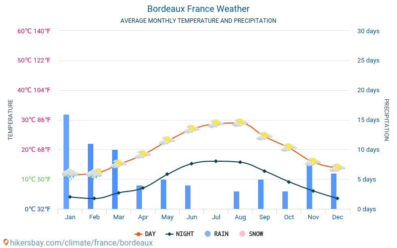 Bordeaux - Temperaturi medii lunare şi vreme 2015 - 2024 Temperatura medie în Bordeaux ani. Meteo medii în Bordeaux, Franța. hikersbay.com