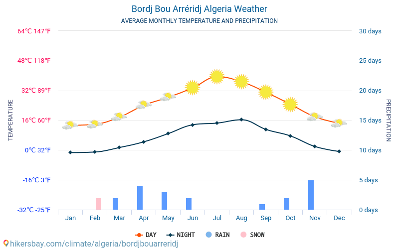 布阿拉里季堡 - 平均每月气温和天气 2015 - 2024 平均温度在 布阿拉里季堡 多年来。 布阿拉里季堡, 阿尔及利亚 中的平均天气。 hikersbay.com