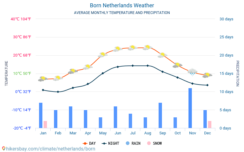 Born - Clima y temperaturas medias mensuales 2015 - 2024 Temperatura media en Born sobre los años. Tiempo promedio en Born, Países Bajos. hikersbay.com