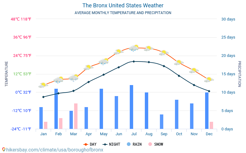Бронкс - Средните месечни температури и времето 2015 - 2024 Средната температура в Бронкс през годините. Средно време в Бронкс, Съединени американски щати. hikersbay.com