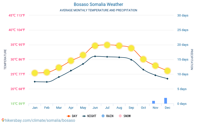 Boosaaso - Średnie miesięczne temperatury i pogoda 2015 - 2024 Średnie temperatury w Boosaaso w ubiegłych latach. Historyczna średnia pogoda w Boosaaso, Somalia. hikersbay.com