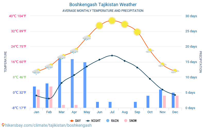 Boshkengash - Ortalama aylık sıcaklık ve hava durumu 2015 - 2024 Yıl boyunca ortalama sıcaklık Boshkengash içinde. Ortalama hava Boshkengash, Tacikistan içinde. hikersbay.com