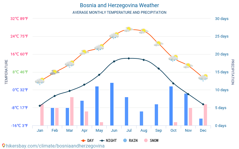 Боснія і Герцеговина - Середні щомісячні температури і погода 2015 - 2024 Середня температура в Боснія і Герцеговина протягом багатьох років. Середній Погодні в Боснія і Герцеговина. hikersbay.com