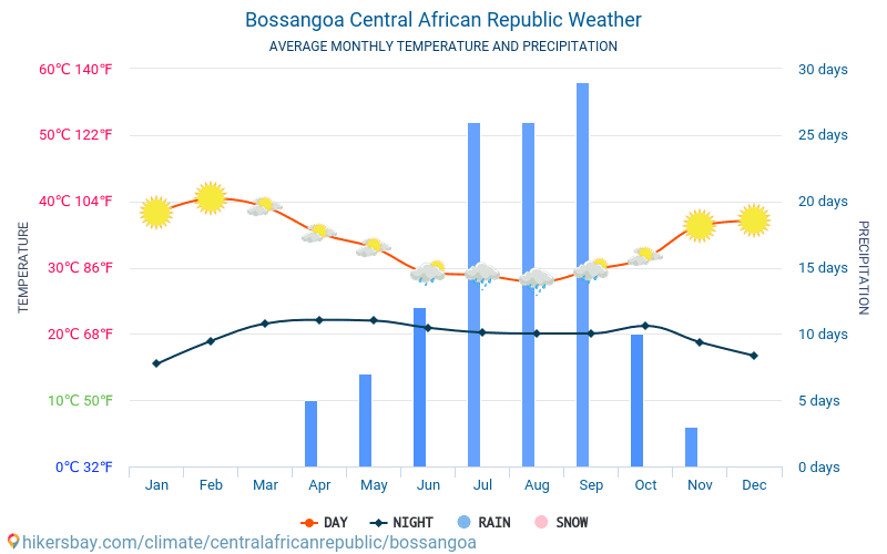보상고아 - 평균 매달 온도 날씨 2015 - 2024 수 년에 걸쳐 보상고아 에서 평균 온도입니다. 보상고아, 중앙아프리카 공화국 의 평균 날씨입니다. hikersbay.com