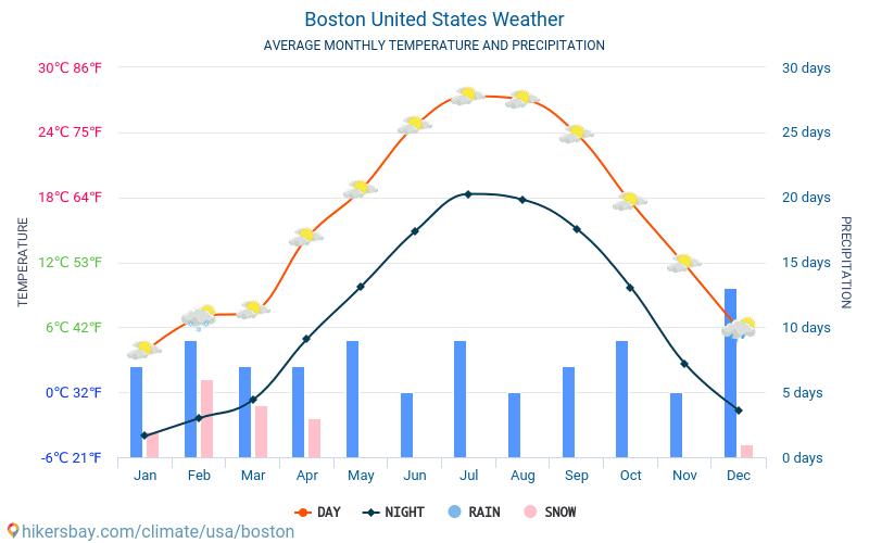 Boston - Clima y temperaturas medias mensuales 2015 - 2024 Temperatura media en Boston sobre los años. Tiempo promedio en Boston, Estados Unidos. hikersbay.com