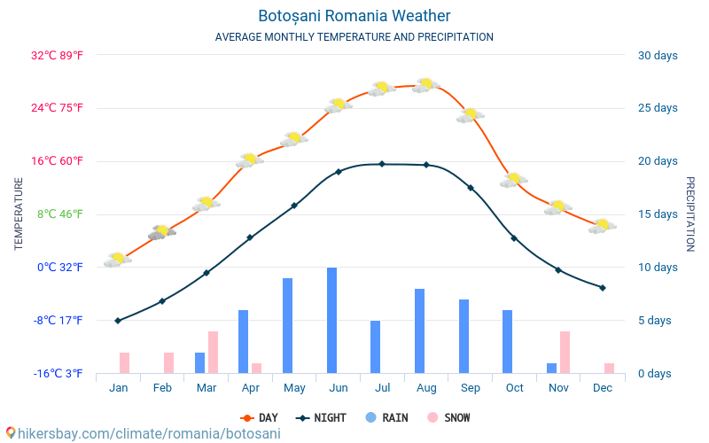 Botoșani - Average Monthly temperatures and weather 2015 - 2024 Average temperature in Botoșani over the years. Average Weather in Botoșani, Romania. hikersbay.com