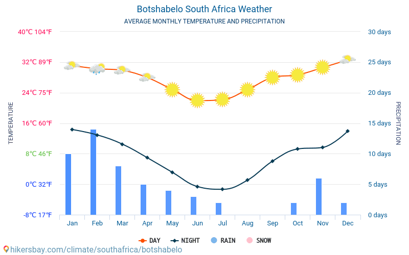 Botshabelo - Keskimääräiset kuukausi lämpötilat ja sää 2015 - 2024 Keskilämpötila Botshabelo vuoden aikana. Keskimääräinen Sää Botshabelo, Etelä-Afrikka. hikersbay.com
