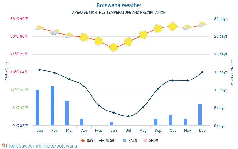 Botswana - Gjennomsnittlig månedlig temperaturen og været 2015 - 2024 Gjennomsnittstemperaturen i Botswana gjennom årene. Gjennomsnittlige været i Botswana. hikersbay.com