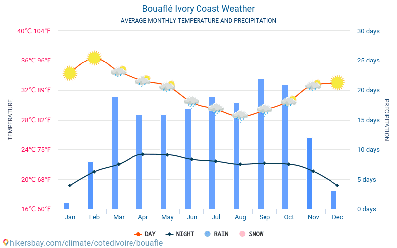 Bouaflé - Nhiệt độ trung bình hàng tháng và thời tiết 2015 - 2024 Nhiệt độ trung bình ở Bouaflé trong những năm qua. Thời tiết trung bình ở Bouaflé, Bờ Biển Ngà. hikersbay.com