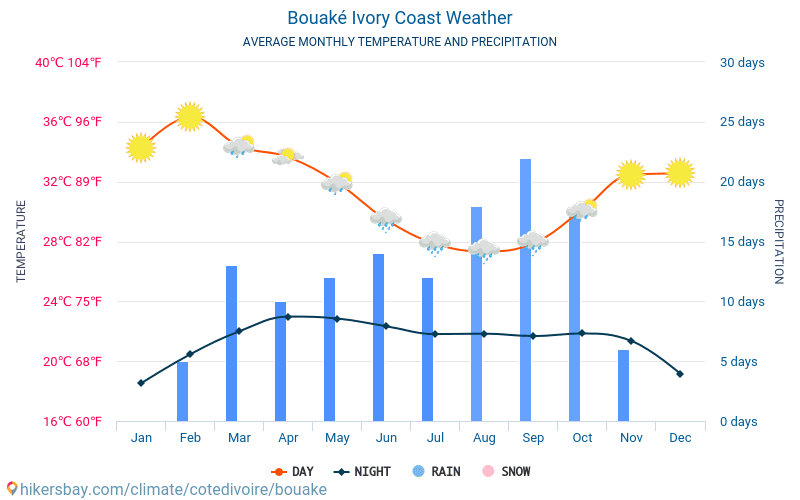 Bouaké - Average Monthly temperatures and weather 2015 - 2024 Average temperature in Bouaké over the years. Average Weather in Bouaké, Ivory Coast. hikersbay.com