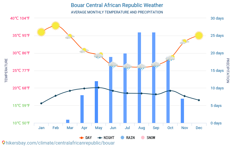 Bouar - ממוצעי טמפרטורות חודשיים ומזג אוויר 2015 - 2024 טמפ ממוצעות Bouar השנים. מזג האוויר הממוצע ב- Bouar, הרפובליקה המרכז-אפריקאית. hikersbay.com