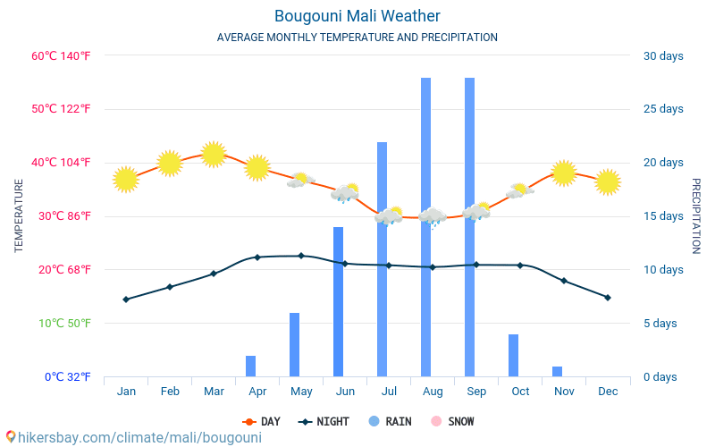 Bougouni - Average Monthly temperatures and weather 2015 - 2024 Average temperature in Bougouni over the years. Average Weather in Bougouni, Mali. hikersbay.com