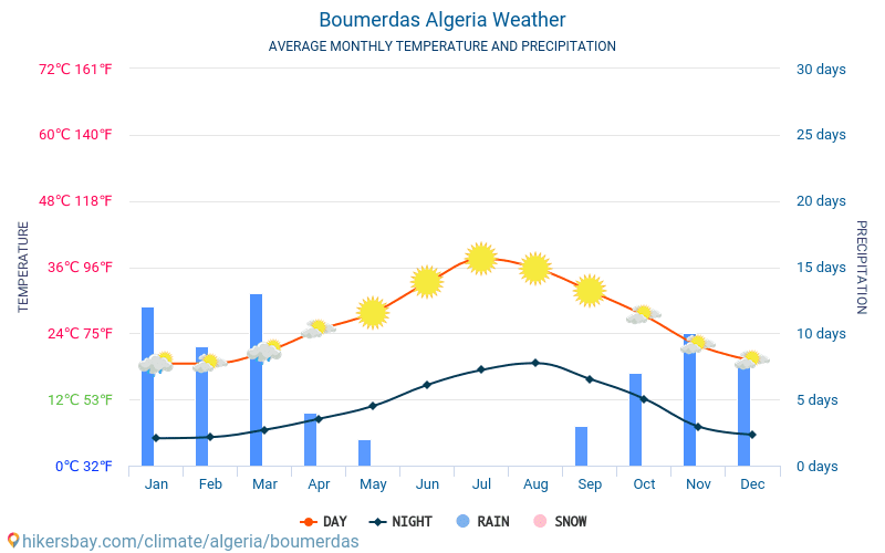 Boumerdas - Mēneša vidējā temperatūra un laika 2015 - 2024 Vidējā temperatūra ir Boumerdas pa gadiem. Vidējais laika Boumerdas, Alžīrija. hikersbay.com