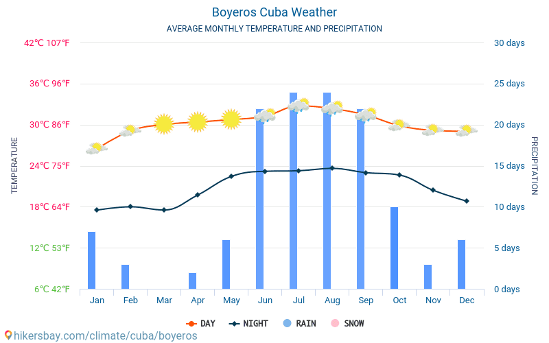 Boyeros - ממוצעי טמפרטורות חודשיים ומזג אוויר 2015 - 2024 טמפ ממוצעות Boyeros השנים. מזג האוויר הממוצע ב- Boyeros, קובה. hikersbay.com
