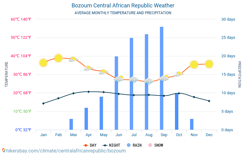 Bozoum - Météo et températures moyennes mensuelles 2015 - 2024 Température moyenne en Bozoum au fil des ans. Conditions météorologiques moyennes en Bozoum, République centrafricaine. hikersbay.com