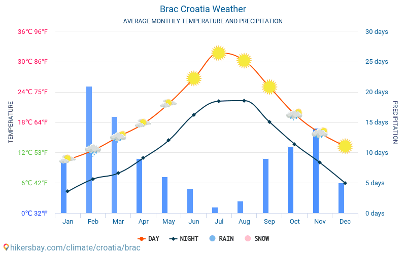 Brac - Gennemsnitlige månedlige temperatur og vejr 2015 - 2024 Gennemsnitstemperatur i Brac gennem årene. Gennemsnitlige vejr i Brac, Kroatien. hikersbay.com