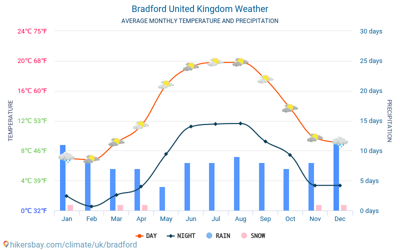 Bradford - Average Monthly temperatures and weather 2015 - 2024 Average temperature in Bradford over the years. Average Weather in Bradford, United Kingdom. hikersbay.com