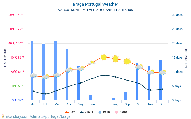 Braga - Clima y temperaturas medias mensuales 2015 - 2024 Temperatura media en Braga sobre los años. Tiempo promedio en Braga, Portugal. hikersbay.com