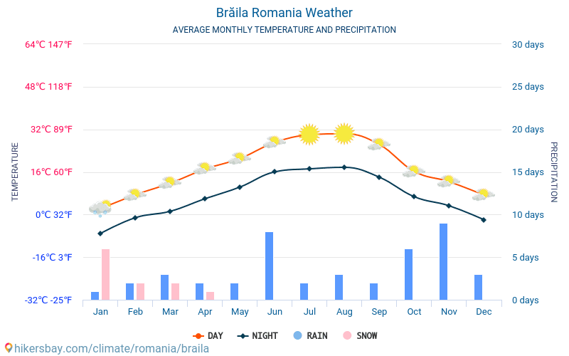 Brăila - Clima e temperaturas médias mensais 2015 - 2024 Temperatura média em Brăila ao longo dos anos. Tempo médio em Brăila, Roménia. hikersbay.com