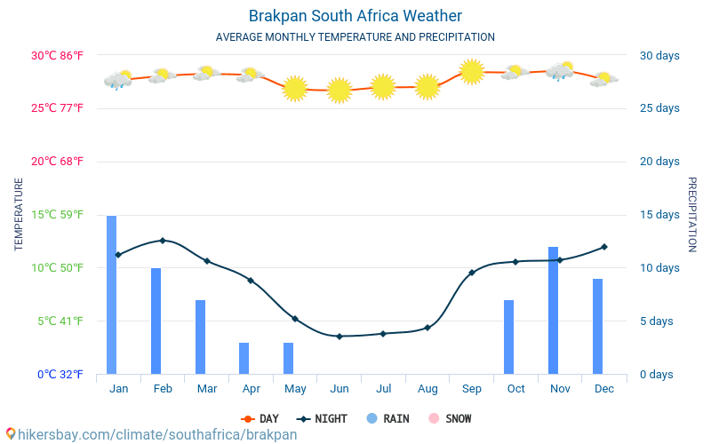 Brakpan - Gemiddelde maandelijkse temperaturen en weer 2015 - 2024 Gemiddelde temperatuur in de Brakpan door de jaren heen. Het gemiddelde weer in Brakpan, Zuid-Afrika. hikersbay.com
