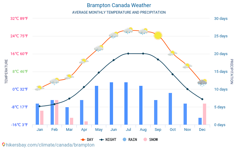Brampton - Temperaturi medii lunare şi vreme 2015 - 2024 Temperatura medie în Brampton ani. Meteo medii în Brampton, Canada. hikersbay.com