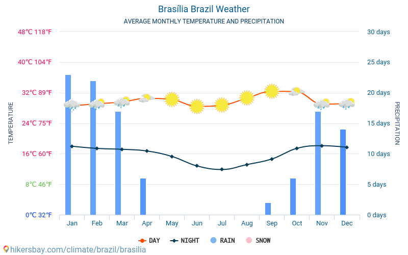 Бразиліа - Середні щомісячні температури і погода 2015 - 2024 Середня температура в Бразиліа протягом багатьох років. Середній Погодні в Бразиліа, Бразилія. hikersbay.com