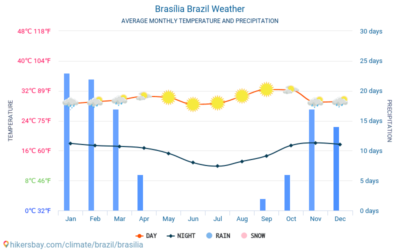 Bras lia Brazil Weather 2023 Climate And Weather In Bras lia The Best 