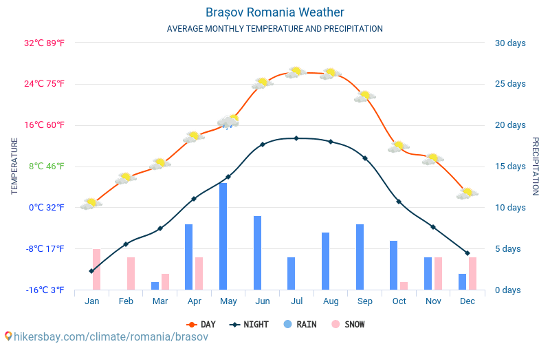 Brașov - Gjennomsnittlig månedlig temperaturen og været 2015 - 2024 Gjennomsnittstemperaturen i Brașov gjennom årene. Gjennomsnittlige været i Brașov, Romania. hikersbay.com