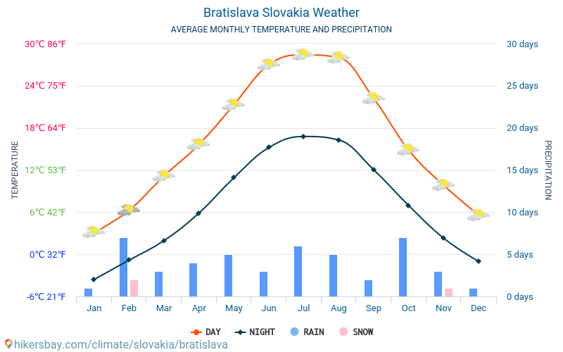 Bratislava - Mēneša vidējā temperatūra un laika 2015 - 2024 Vidējā temperatūra ir Bratislava pa gadiem. Vidējais laika Bratislava, Slovākija. hikersbay.com