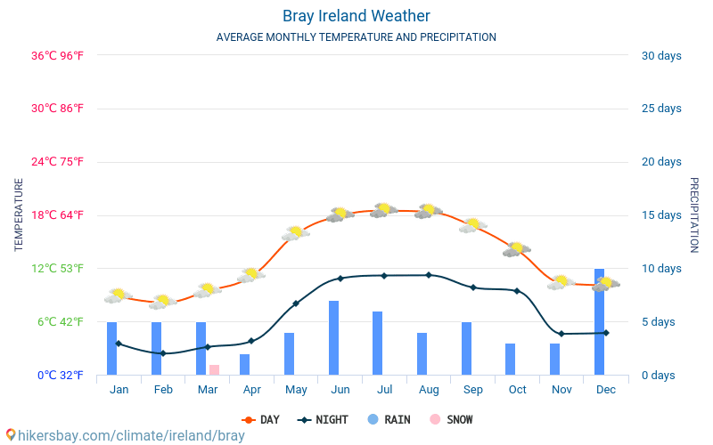 Bray - Gemiddelde maandelijkse temperaturen en weer 2015 - 2024 Gemiddelde temperatuur in de Bray door de jaren heen. Het gemiddelde weer in Bray, Ierland. hikersbay.com