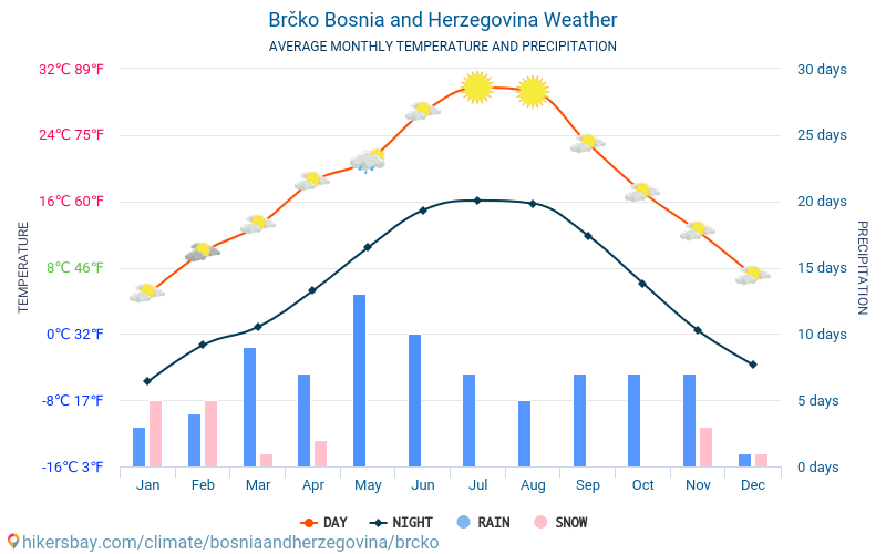 Brčko - Průměrné měsíční teploty a počasí 2015 - 2024 Průměrná teplota v Brčko v letech. Průměrné počasí v Brčko, Bosna a Hercegovina. hikersbay.com