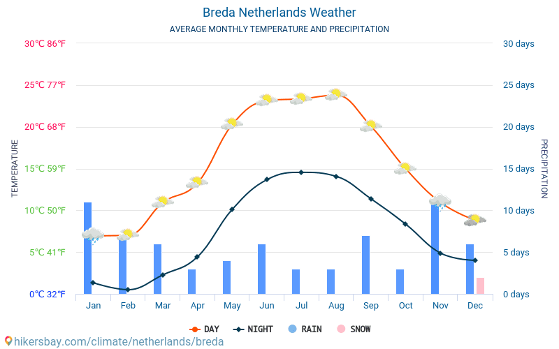 Breda - Gjennomsnittlig månedlig temperaturen og været 2015 - 2024 Gjennomsnittstemperaturen i Breda gjennom årene. Gjennomsnittlige været i Breda, Nederland. hikersbay.com