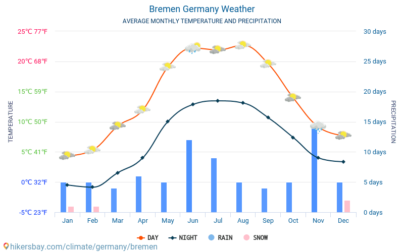 Brema - Średnie miesięczne temperatury i pogoda 2015 - 2024 Średnie temperatury w Brema w ubiegłych latach. Historyczna średnia pogoda w Brema, Niemcy. hikersbay.com