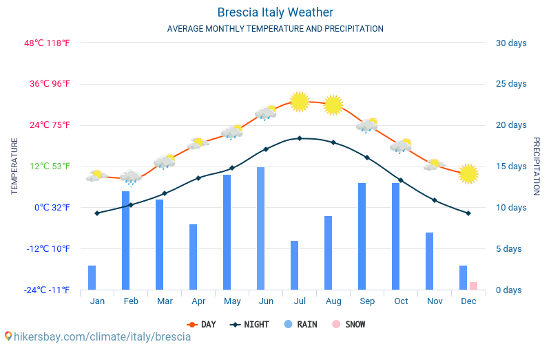 Brescia - Genomsnittliga månatliga temperaturer och väder 2015 - 2024 Medeltemperaturen i Brescia under åren. Genomsnittliga vädret i Brescia, Italien. hikersbay.com