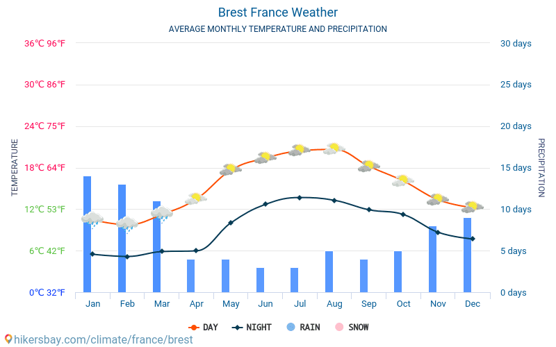 Брест - Средните месечни температури и времето 2015 - 2024 Средната температура в Брест през годините. Средно време в Брест, Франция. hikersbay.com
