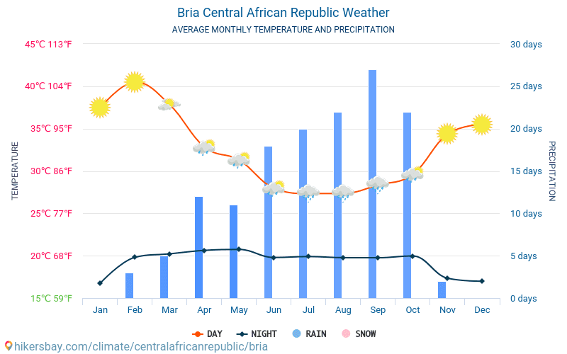 Bria - Átlagos havi hőmérséklet és időjárás 2015 - 2024 Bria Átlagos hőmérséklete az évek során. Átlagos Időjárás Bria, Közép-afrikai Köztársaság. hikersbay.com