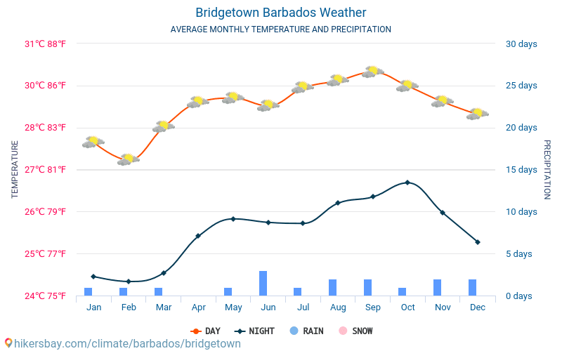 บริดจ์ทาวน์ - สภาพอากาศและอุณหภูมิเฉลี่ยรายเดือน 2015 - 2024 อุณหภูมิเฉลี่ยใน บริดจ์ทาวน์ ปี สภาพอากาศที่เฉลี่ยใน บริดจ์ทาวน์, ประเทศบาร์เบโดส hikersbay.com