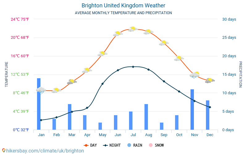 Brighton - Gennemsnitlige månedlige temperatur og vejr 2015 - 2024 Gennemsnitstemperatur i Brighton gennem årene. Gennemsnitlige vejr i Brighton, Storbritannien. hikersbay.com