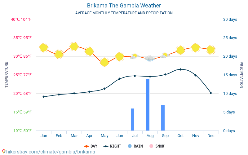 Brikama - Gennemsnitlige månedlige temperatur og vejr 2015 - 2024 Gennemsnitstemperatur i Brikama gennem årene. Gennemsnitlige vejr i Brikama, Gambia. hikersbay.com