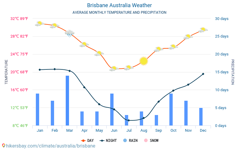 Brisbane - Gemiddelde maandelijkse temperaturen en weer 2015 - 2024 Gemiddelde temperatuur in de Brisbane door de jaren heen. Het gemiddelde weer in Brisbane, Australië. hikersbay.com