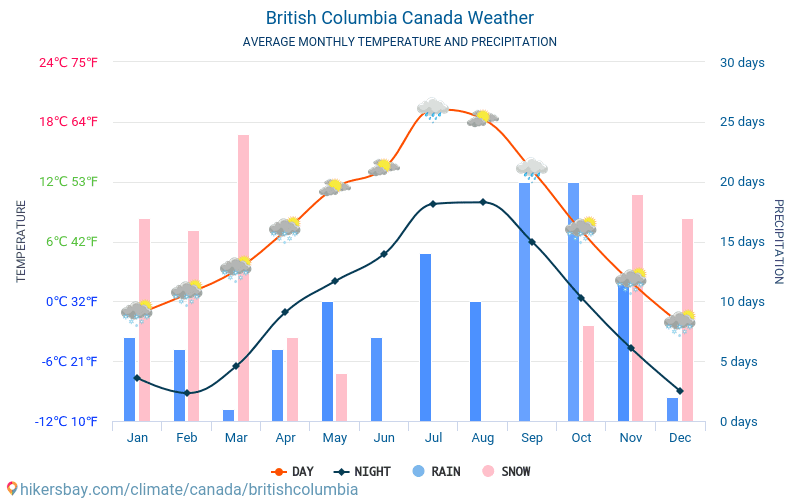 British Columbia - Monatliche Durchschnittstemperaturen und Wetter 2015 - 2024 Durchschnittliche Temperatur im British Columbia im Laufe der Jahre. Durchschnittliche Wetter in British Columbia, Kanada. hikersbay.com