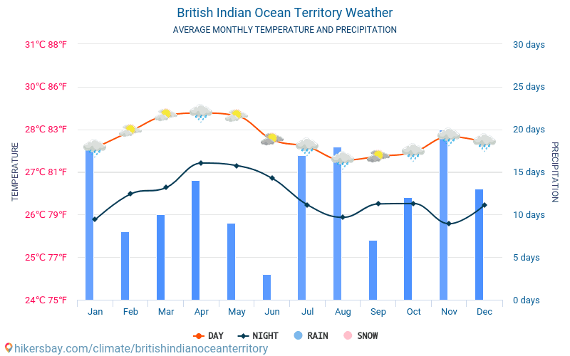 הטריטוריה הבריטית באוקיינוס ההודי - ממוצעי טמפרטורות חודשיים ומזג אוויר 2015 - 2024 טמפ ממוצעות הטריטוריה הבריטית באוקיינוס ההודי השנים. מזג האוויר הממוצע ב- הטריטוריה הבריטית באוקיינוס ההודי. hikersbay.com