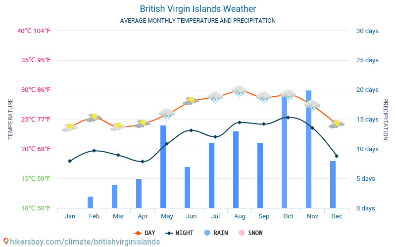Islas Vírgenes del Reino Unido - Clima y temperaturas medias mensuales 2015 - 2024 Temperatura media en Islas Vírgenes del Reino Unido sobre los años. Tiempo promedio en Islas Vírgenes del Reino Unido. hikersbay.com