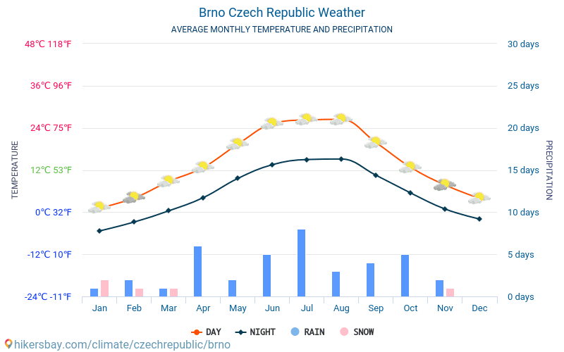 Brno - Average Monthly temperatures and weather 2015 - 2024 Average temperature in Brno over the years. Average Weather in Brno, Czech Republic. hikersbay.com