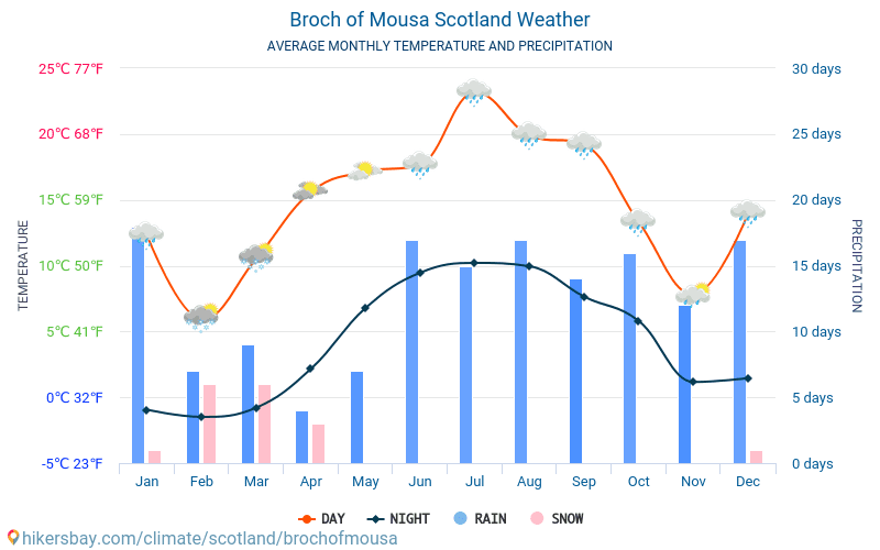 Broch von Mousa - Monatliche Durchschnittstemperaturen und Wetter 2015 - 2024 Durchschnittliche Temperatur im Broch von Mousa im Laufe der Jahre. Durchschnittliche Wetter in Broch von Mousa, Schottland. hikersbay.com