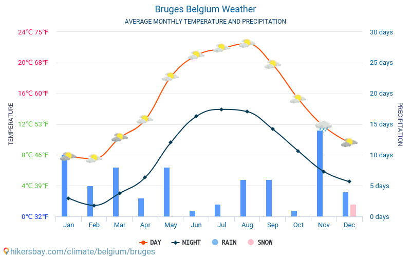 Брюгге - Середні щомісячні температури і погода 2015 - 2024 Середня температура в Брюгге протягом багатьох років. Середній Погодні в Брюгге, Бельгія. hikersbay.com