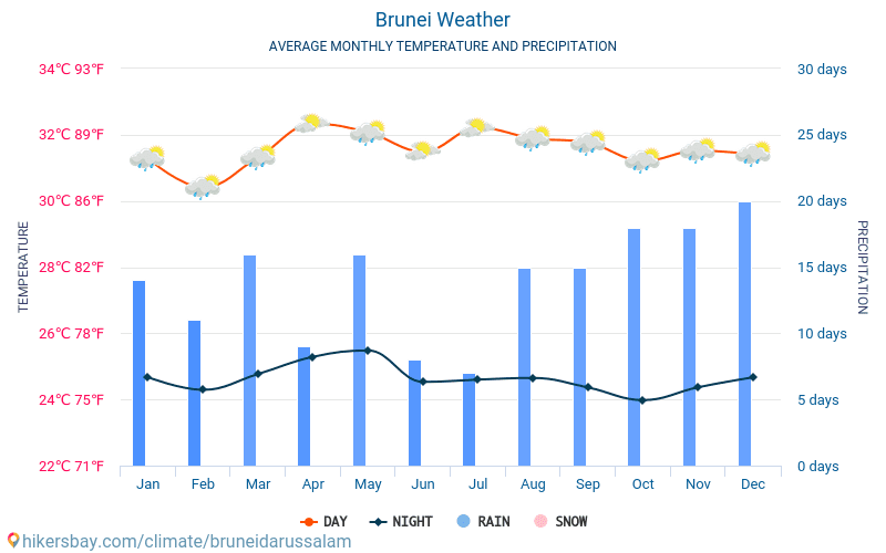 Brunei - Gjennomsnittlig månedlig temperaturen og været 2015 - 2024 Gjennomsnittstemperaturen i Brunei gjennom årene. Gjennomsnittlige været i Brunei. hikersbay.com