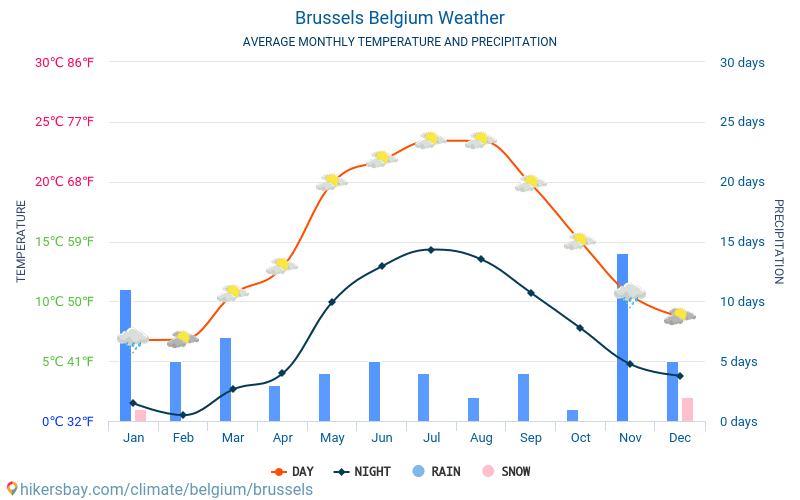 Βρυξέλλες - Οι μέσες μηνιαίες θερμοκρασίες και καιρικές συνθήκες 2015 - 2024 Μέση θερμοκρασία στο Βρυξέλλες τα τελευταία χρόνια. Μέση καιρού Βρυξέλλες, Βέλγιο. hikersbay.com