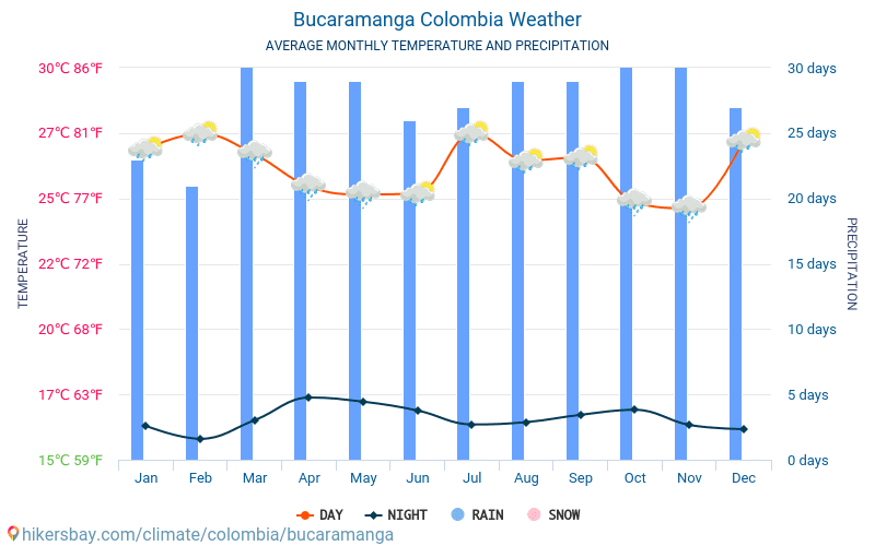 بوكارامانغا - متوسط درجات الحرارة الشهرية والطقس 2015 - 2024 يبلغ متوسط درجة الحرارة في بوكارامانغا على مر السنين. متوسط حالة الطقس في بوكارامانغا, كولومبيا. hikersbay.com