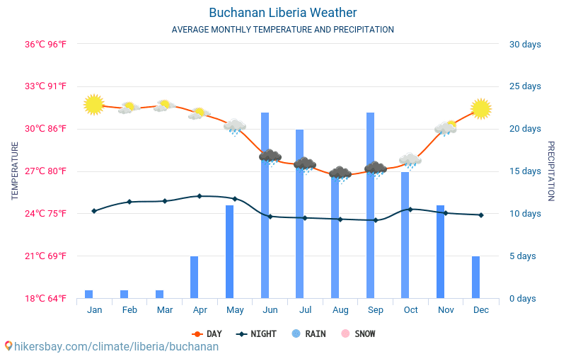 Buchanan - Gemiddelde maandelijkse temperaturen en weer 2015 - 2024 Gemiddelde temperatuur in de Buchanan door de jaren heen. Het gemiddelde weer in Buchanan, Liberia. hikersbay.com